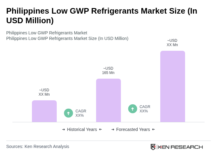 Philippines Low GWP Refrigerants Market Size
